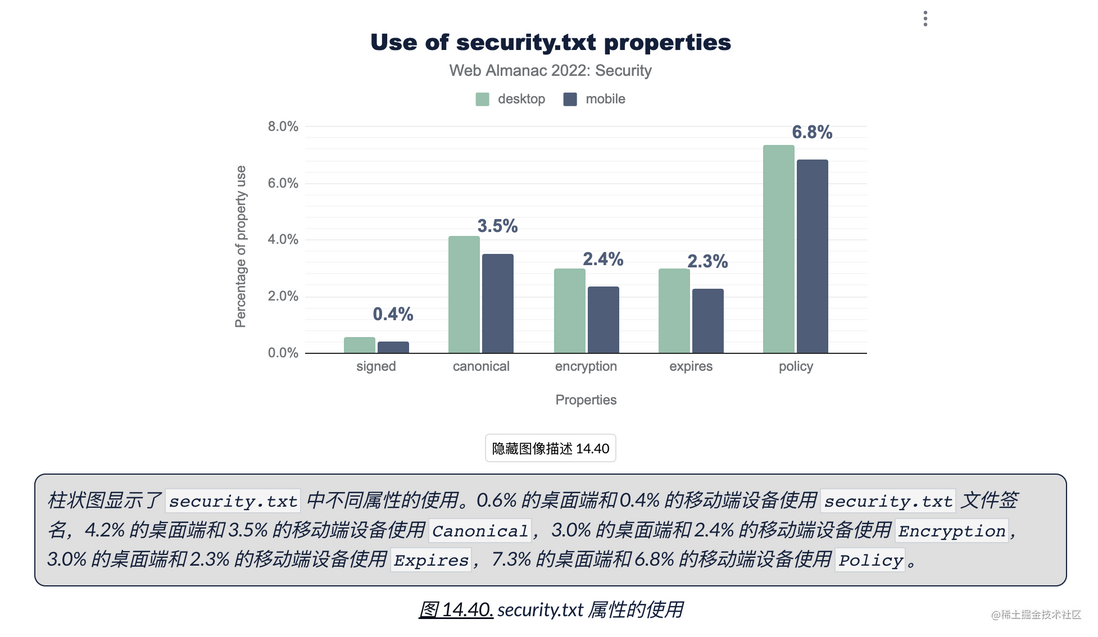 HTTP Archive 2022 年度报告 —— 安全