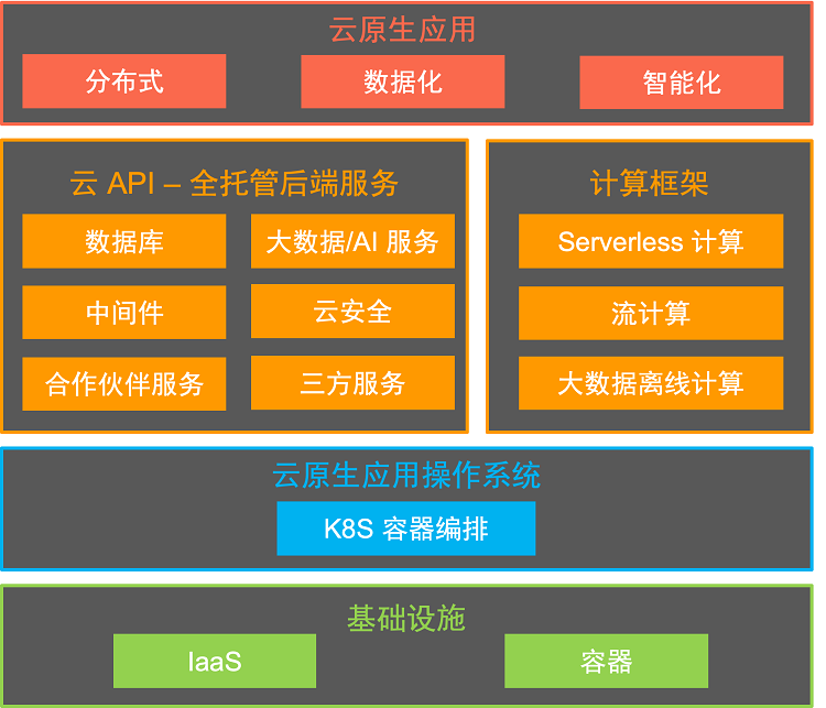 Serverless 的初心、现状和未来