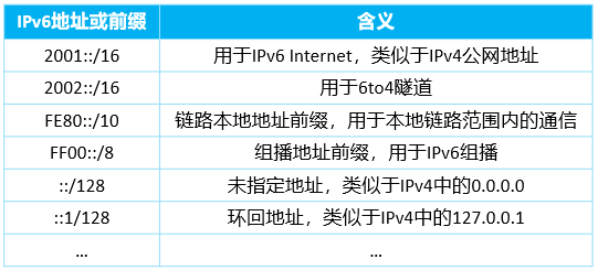 IP v6地址和报文