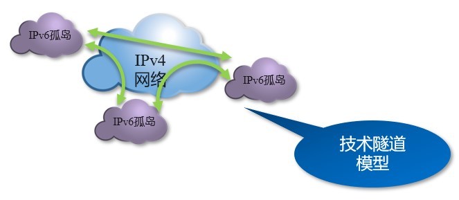 从IPv4 到 IPv6 的过渡技术