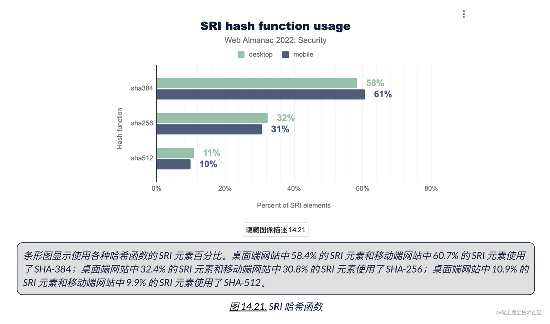 HTTP Archive 2022 年度报告 —— 安全