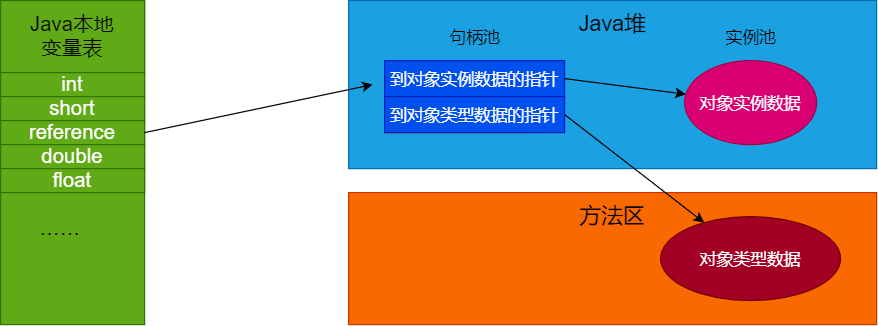【JVM进阶之路】三：探究虚拟机对象