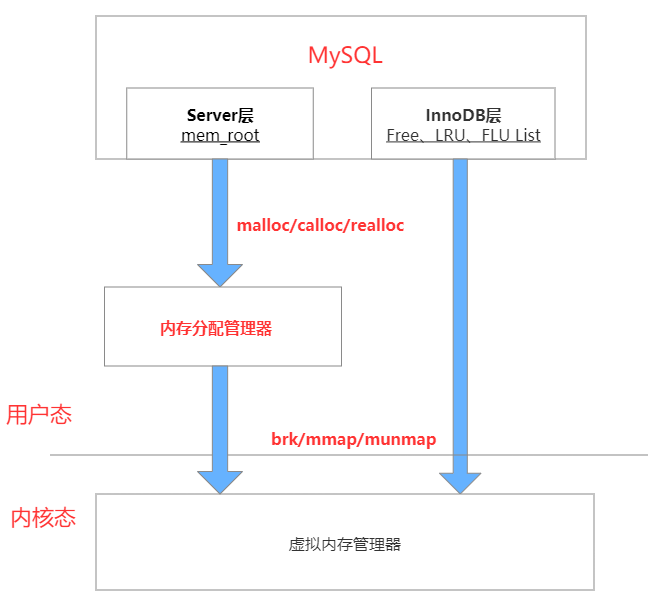 技术分享 | MySQL 内存管理初探