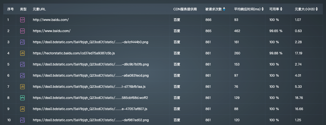 揭秘网页性能监控｜如何从多个角度分析监控结果