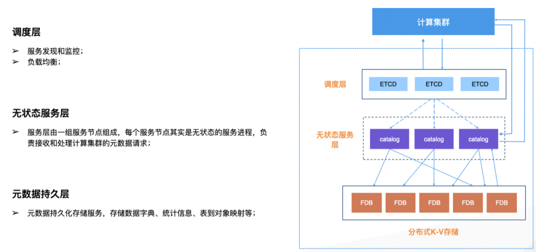 HashData云数仓元数据服务设计及实现