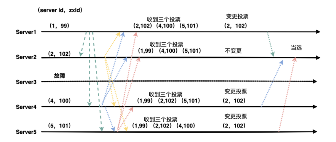 Zookeeper简述