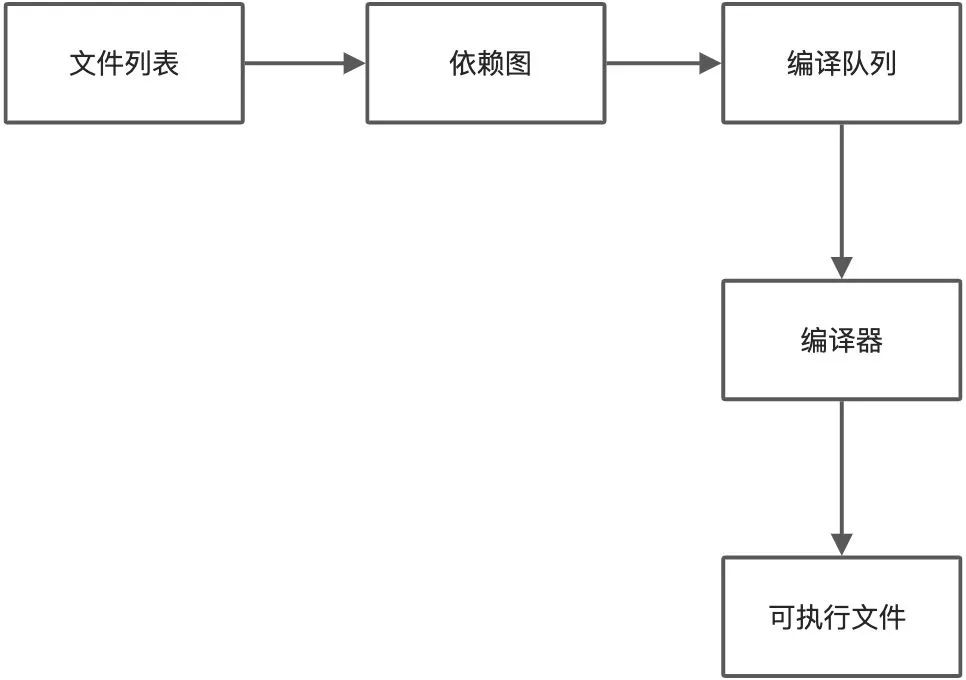 前端实现多文件编译器