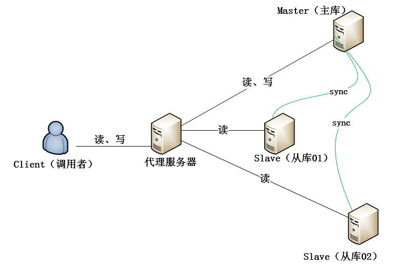 MySQL数据库运维之读写分离01