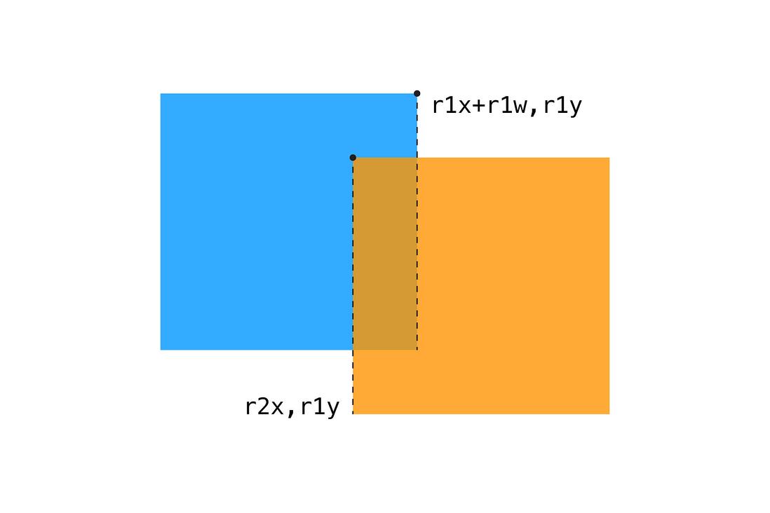 碰撞检测 ：Rectangle
