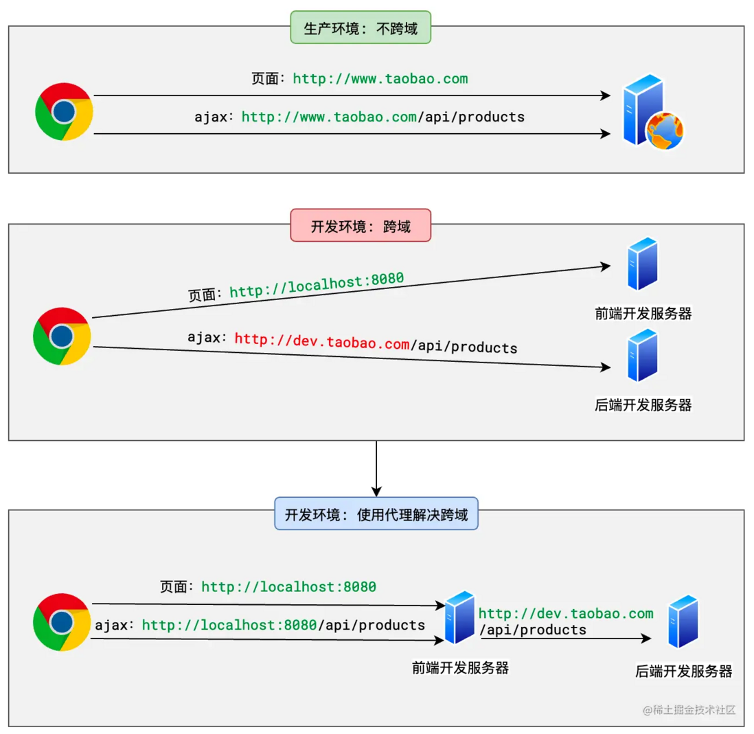 从输入URL到渲染的完整过程