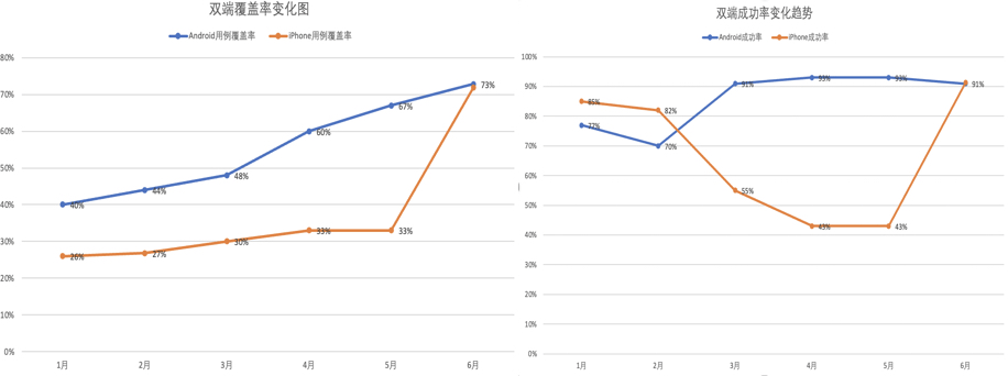 客户端自动化测试在网易云音乐的实践与落地