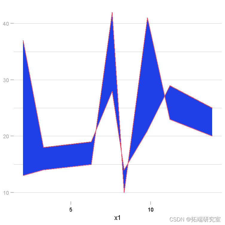 R语言绘制ggplot2双色XY-面积组合交叉折线图可视化