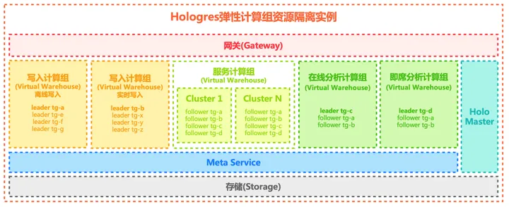 实时数仓Hologres 新一代弹性计算组实例技术揭秘
