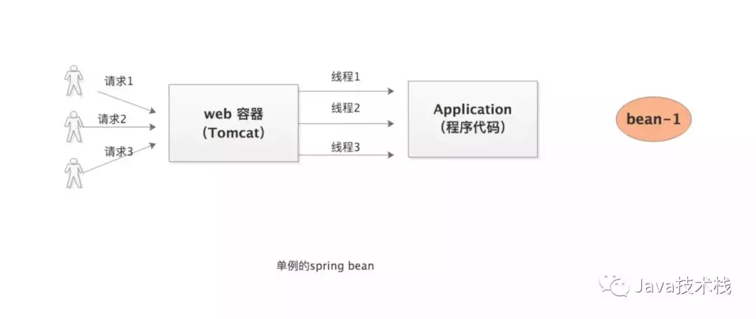 Spring 中的 bean 为什么默认单例？