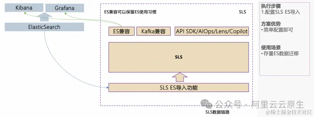 更优性能与性价比，从自建 ELK 迁移到 SLS 开始