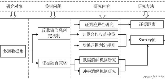 浅谈基于Shapley值的数据融合反欺骗数据判断相关