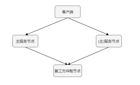 系统高可用之健康检查和健康度量那些事