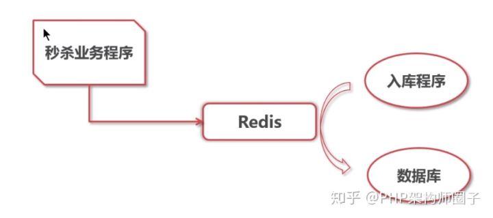 PHP消息队列实现及应用讲述