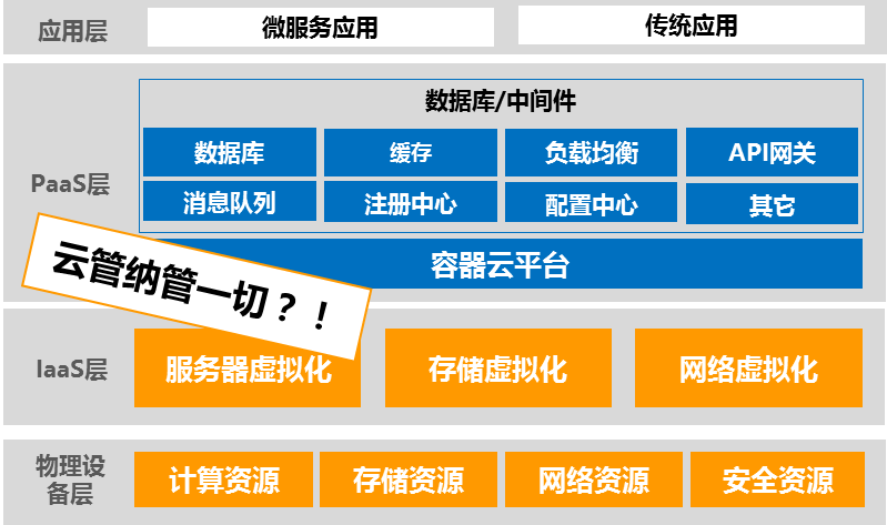 观点 | 破解云管理平台在数据中心管理体系中定位模糊的困局