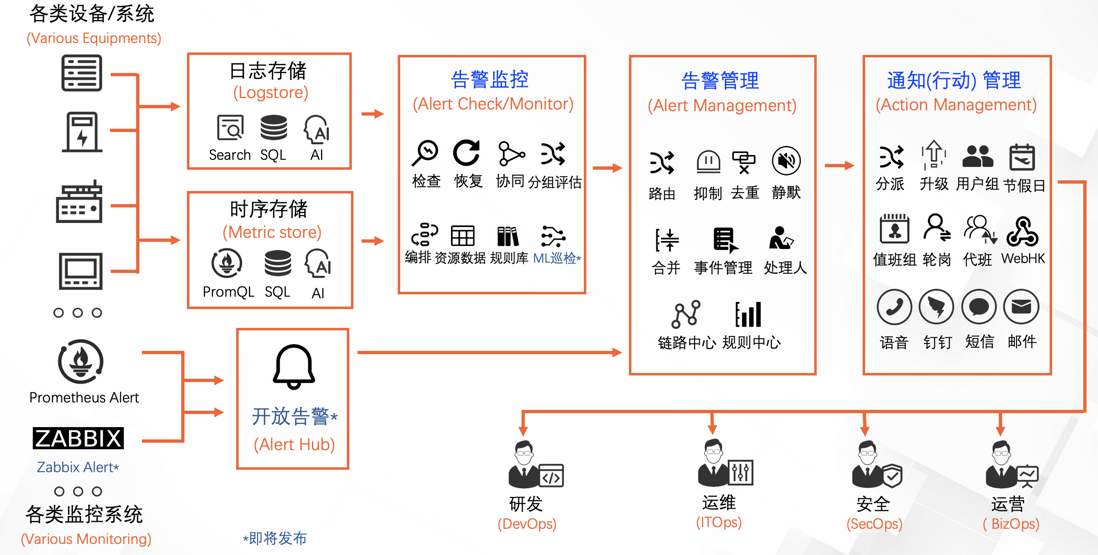 可观测告警运维系统调研——SLS告警与多款方案对比
