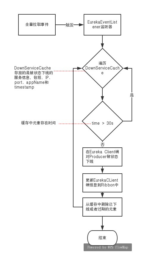 API网关如何实现对服务下线实时感知