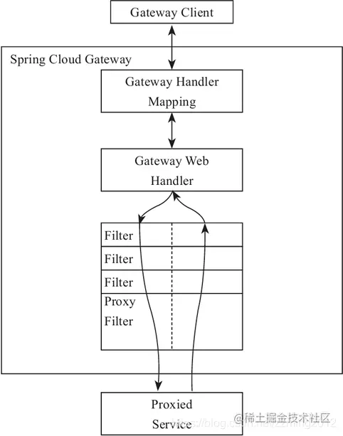 深入Java微服务之网关系列2：常见Java网关实现方案对比