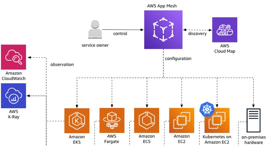 Service Mesh 发展趋势：云原生中流砥柱