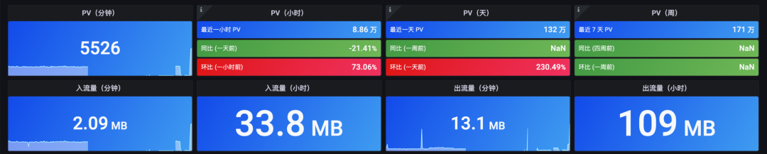 统一观测丨使用 Prometheus 监控 Nginx Ingress 网关最佳实践