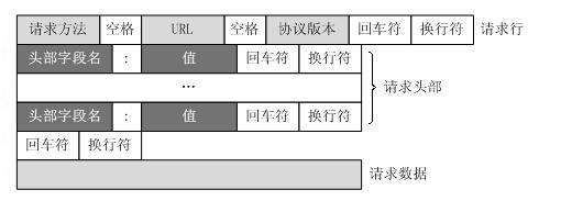 Http协议