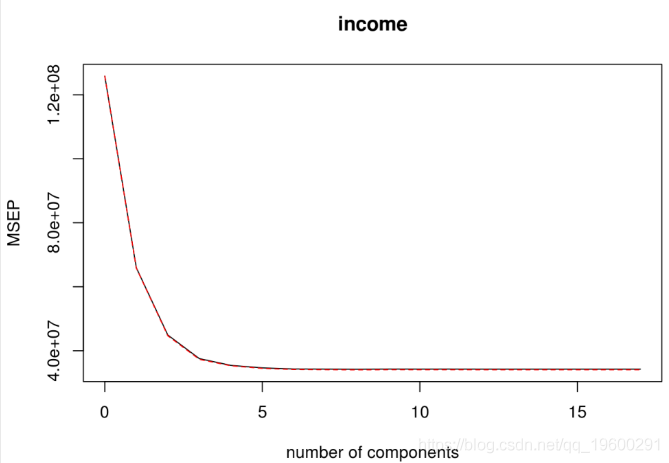 拓端tecdat|R语言实现偏最小二乘回归法 partial least squares (PLS)回归