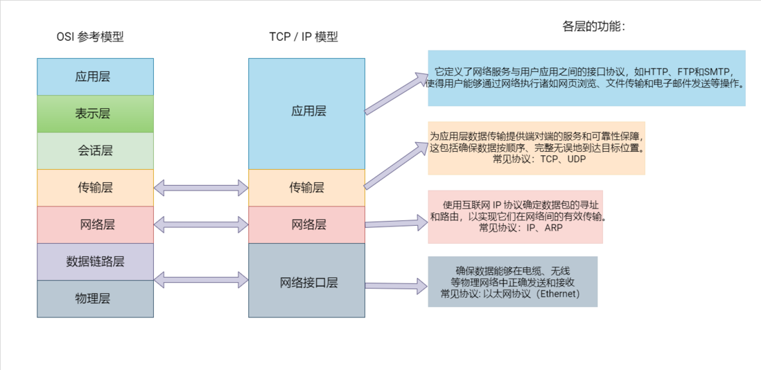 Linux 网络编程从入门到进阶 学习指南