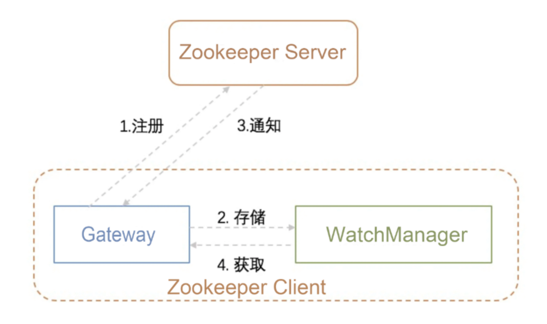 深入浅出Zookeeper（四）：Watch实现剖析