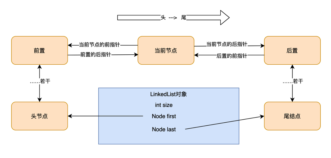 一起探秘，不可不知双向链表底层原理