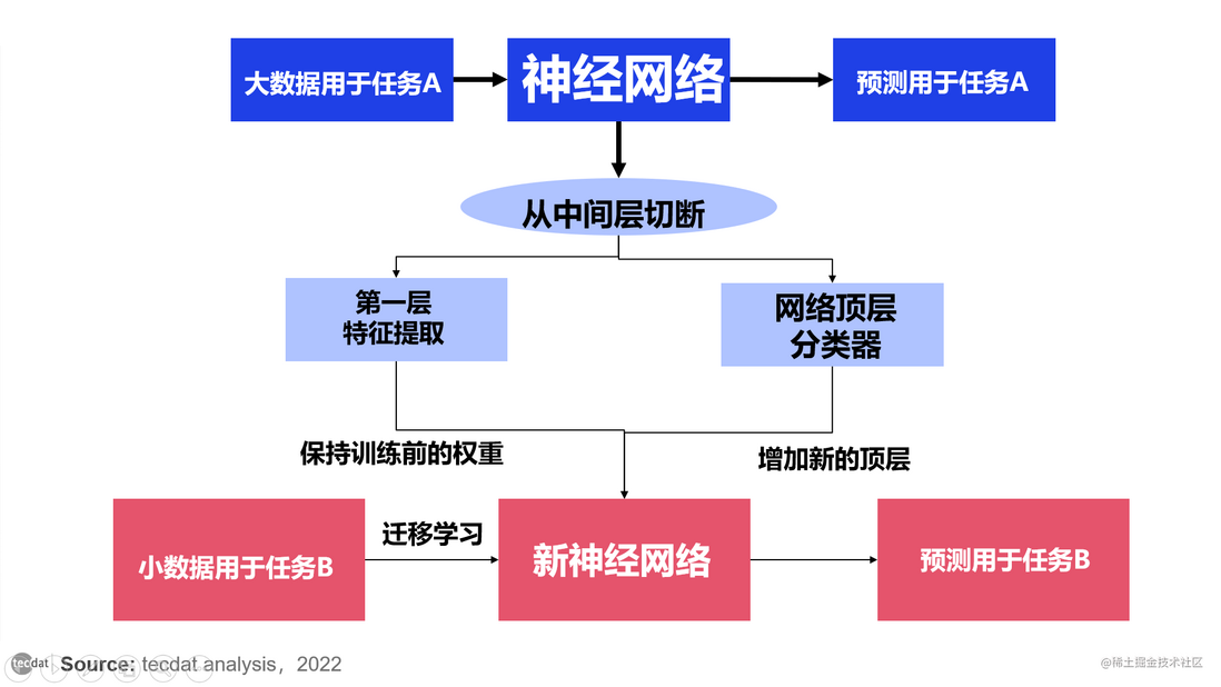 迁移学习、自监督学习理论小样本图像分类和R语言CNN深度学习卷积神经网络实例
