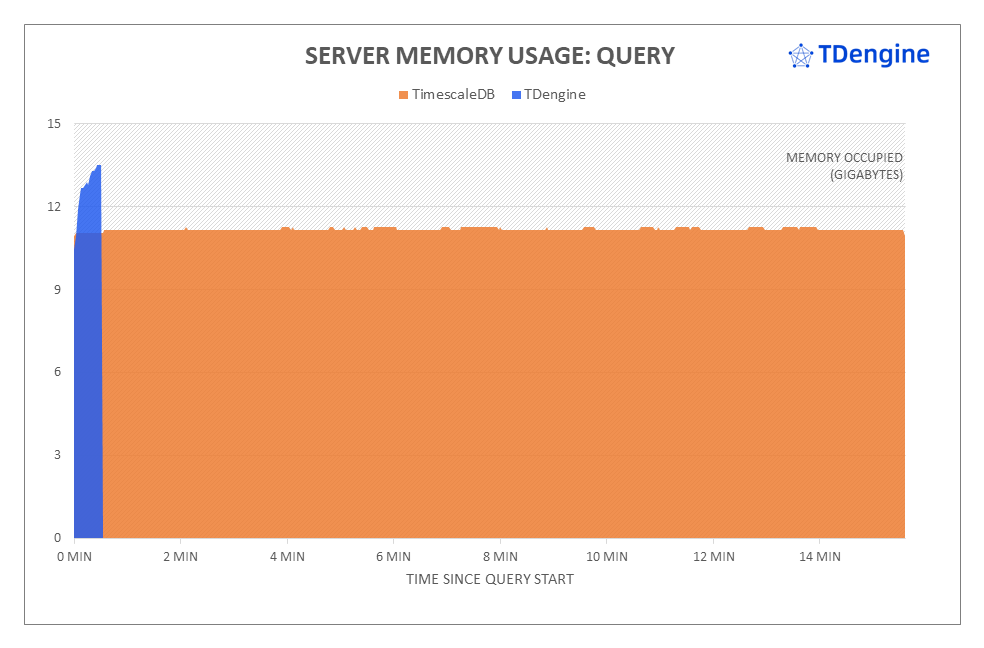 IoT 场景下 TimescaleDB 与 TDengine 的性能对比测试报告出炉！点击查看