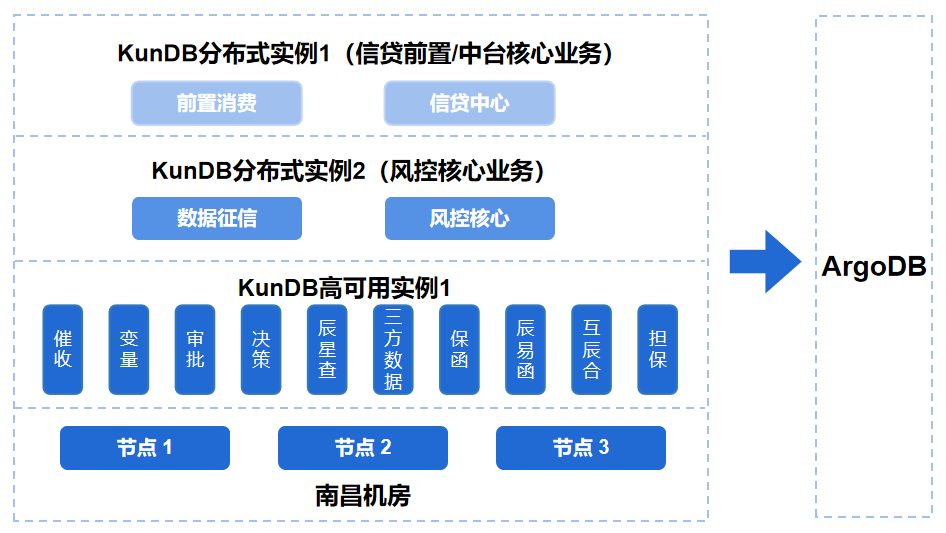 【获奖案例巡展】信创先锋之星——江西金发基于分布式数据库的互联网金融业务系统