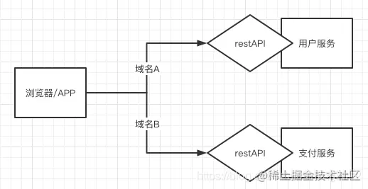 深入Java微服务之网关系列2：常见Java网关实现方案对比