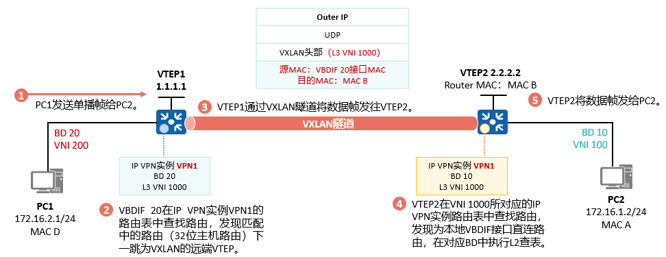 VxLAN