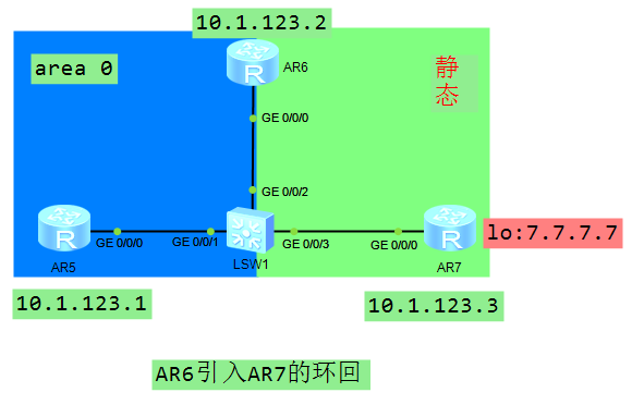 OSPF基础——区域外路由和5类转发