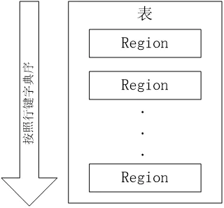 + hbase基本介绍