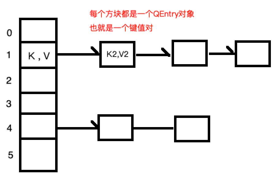 3 手写Java HashMap核心源码