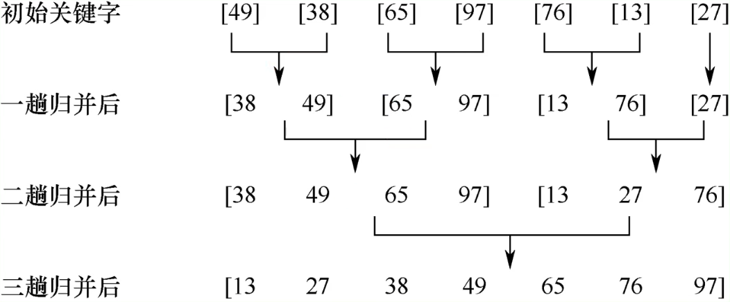 排序算法（简单选择、堆排序、归并）