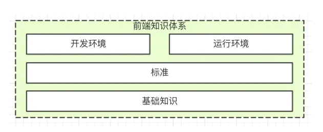 Web前端知识体系梳理，值得收藏！