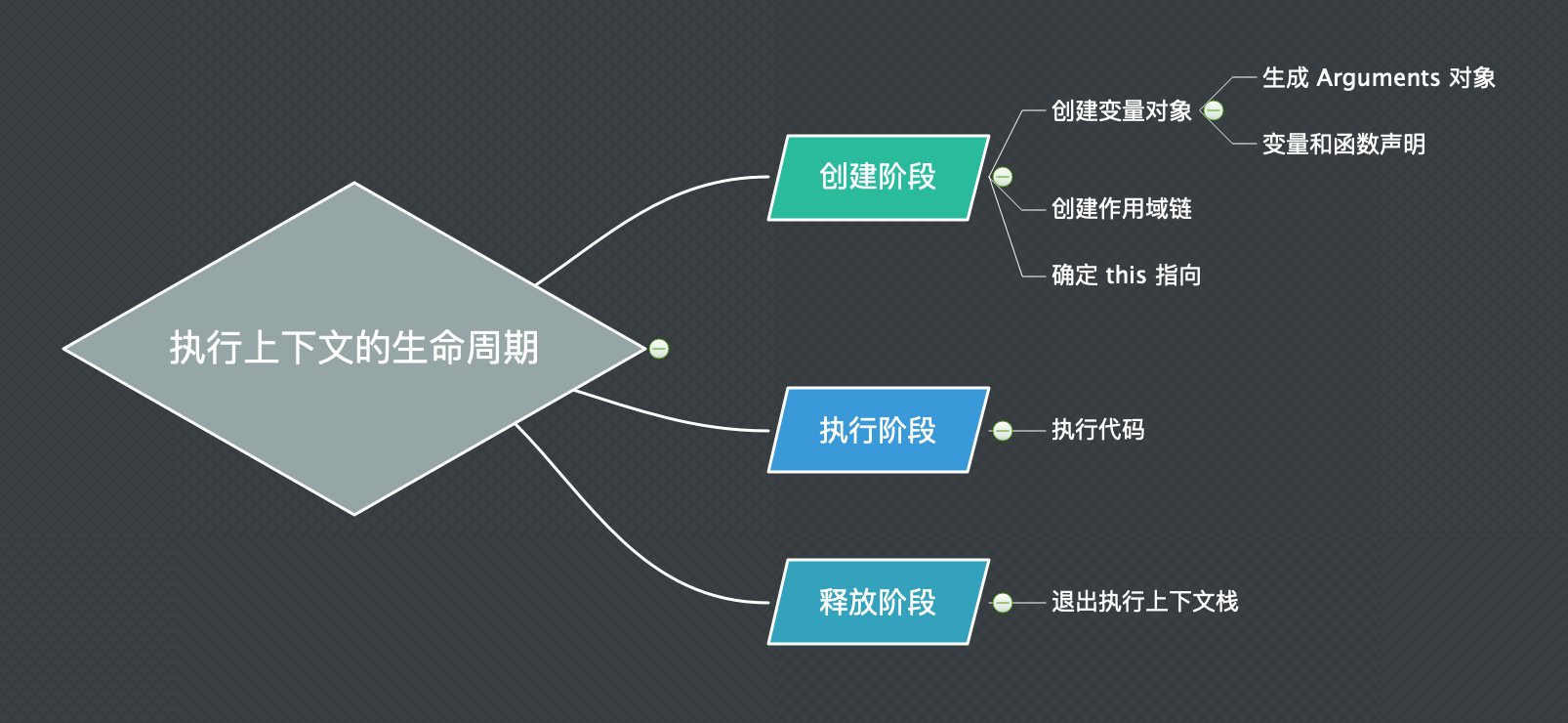 (转载)[Javascript] var, let, const 到底有什么区别