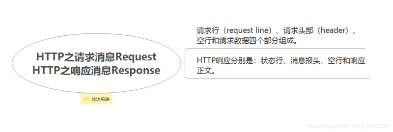 HTTP协议，到底是什么鬼？