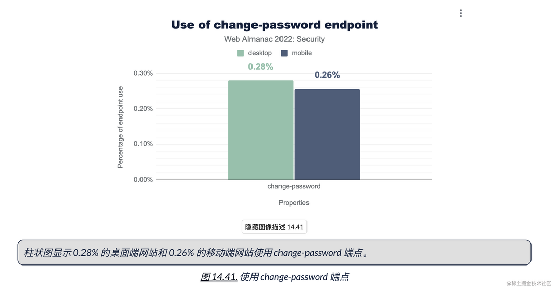 HTTP Archive 2022 年度报告 —— 安全