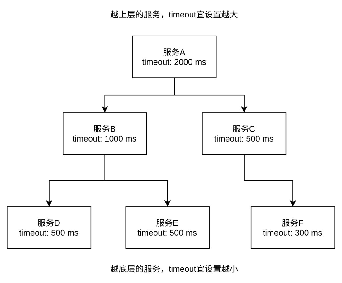 架构师必备：如何做容量预估和调优