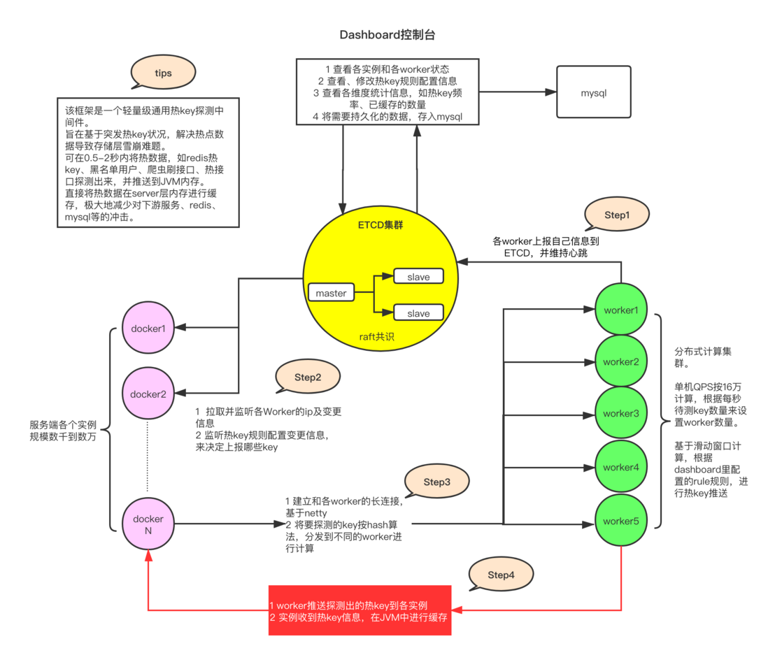 缓存热点，缓存穿透，终极解决方案看过来