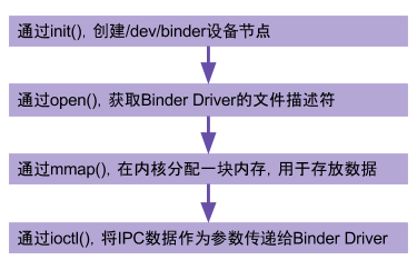 02 Binder 系列 : Binder Driver 初探(1)