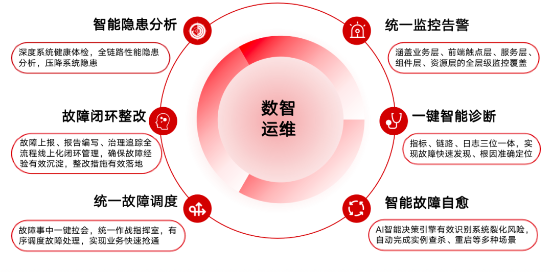“1-5-15”原则：中国联通数字化监控平台可观测稳定性保障实践